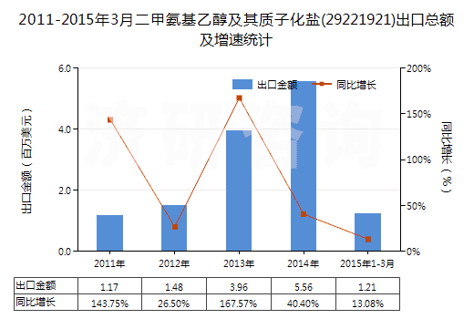 2011-2015年3月二甲氨基乙醇及其質(zhì)子化鹽(29221921)出口總額及增速統(tǒng)計